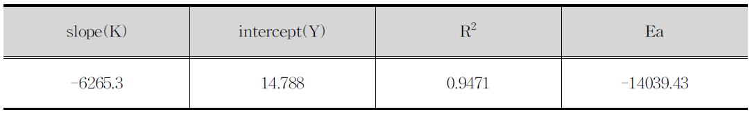 밀순 H2O분획물에 대한 활성화에너지 (Ea)산출