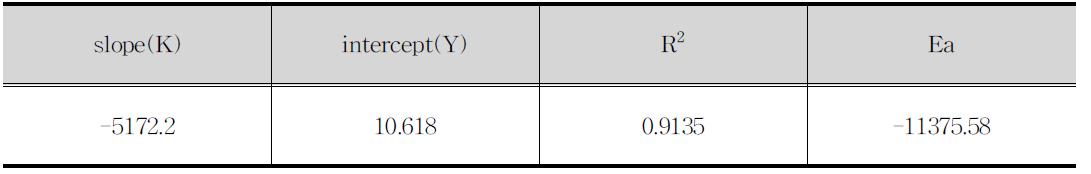 Arabinoxylan에 대한 활성화에너지 (Ea)산출