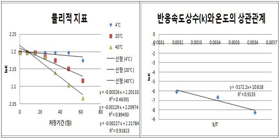 Arabinoxylan의 반응속도 상수 (K)와 온도 (T)의 상관관계