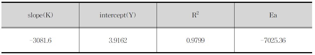 GABA에 대한 활성화에너지 (Ea)산출