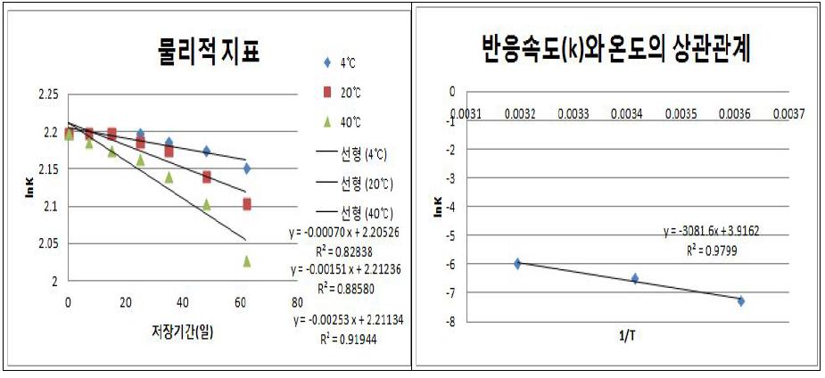 GABA의 반응속도 상수 (K)와 온도 (T)의 상관관계