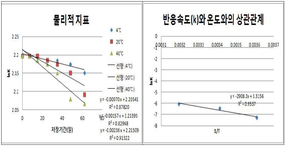 최적 조성비율의 반응속도 상수 (K)와 온도 (T)의 상관관계