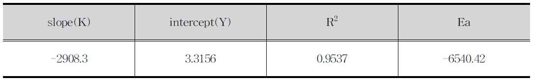 최적 조성비율에 대한 활성화에너지 (Ea)산출