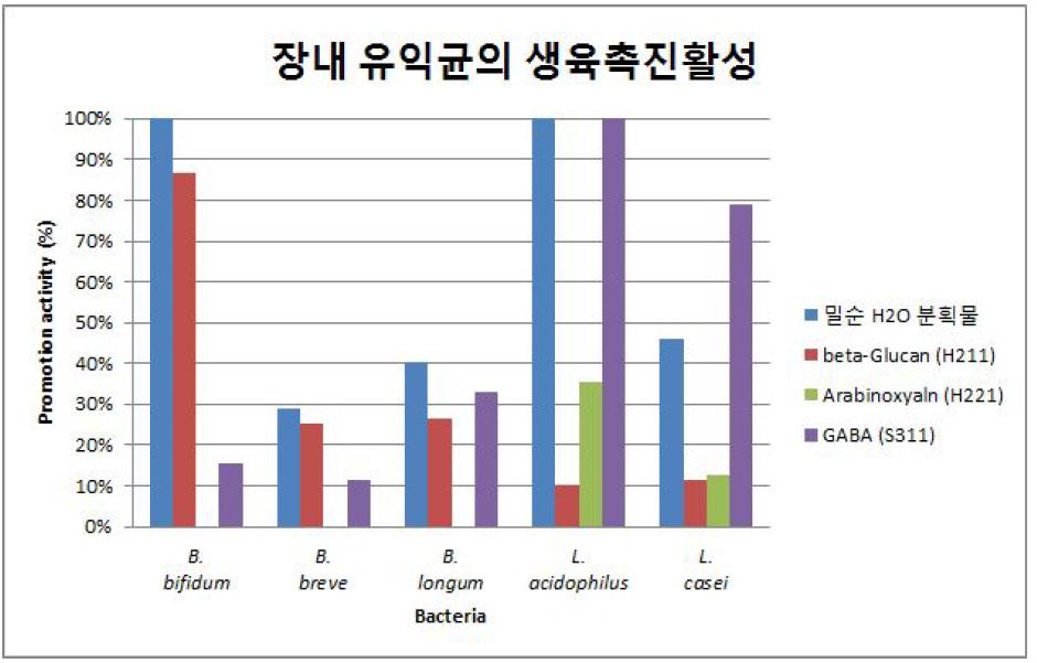 밀순 유래 기능성물질의 장내 유익균에 대한 생육촉진활성