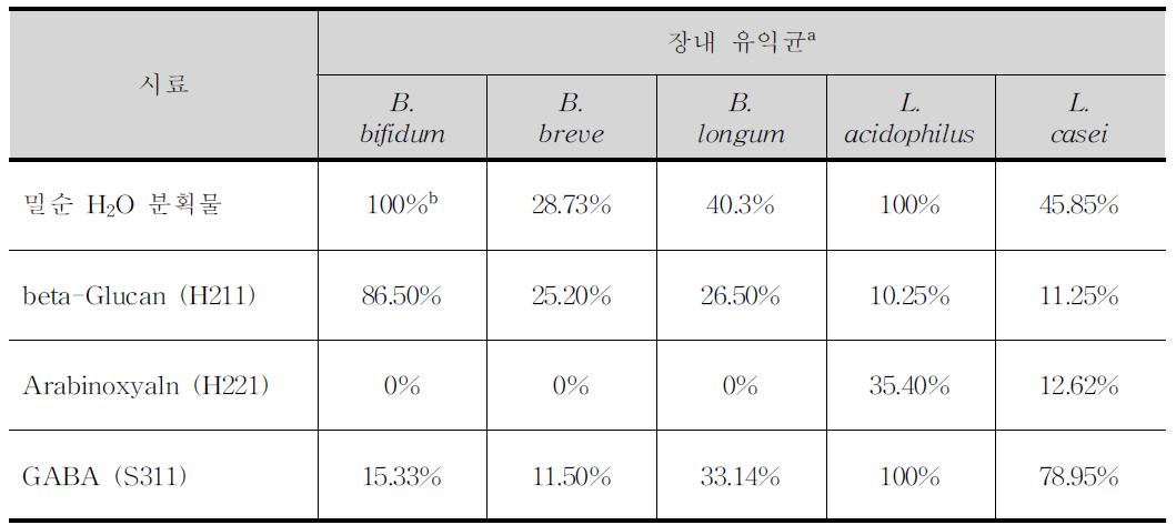 밀순 H2O분획물과 밀순 유래 기능성물질의 장내 유익균의 생육촉진활성