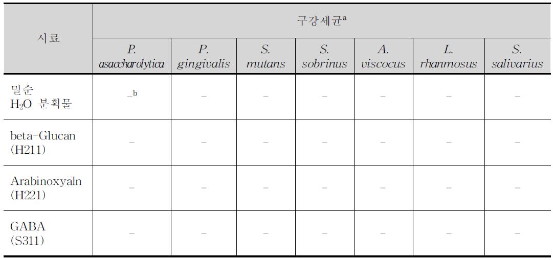 밀순 H2O분획물과 밀순 유래 기능성물질의 구강세균의 항균활성