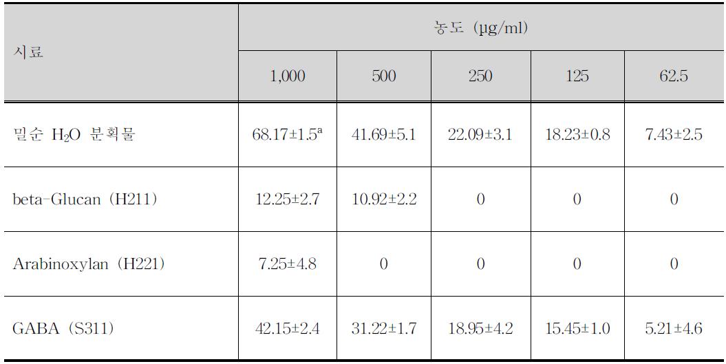 밀순 H2O분획물과 밀순 유래 기능성물질의 전자공여능 (EDA%)측정결과