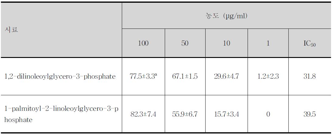 혈당저하 기능성물질의 α-glucosidase저해 활성 결과