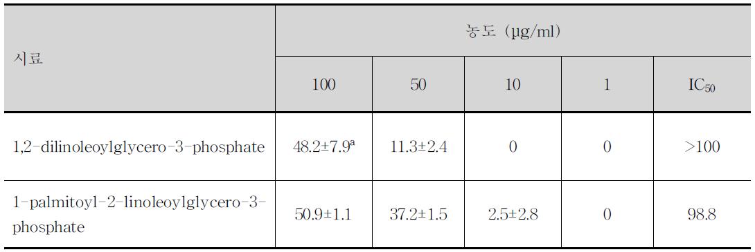 혈당저하 기능성물질의 α-amylase저해 활성 결과