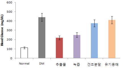 STZ으로 유도된 제1형 당뇨병 동물모델에서 밀순의 추출 형태별 혈당저하효과