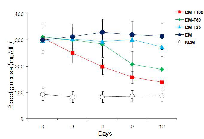 STZ으로 유도된 제1형 당뇨병 실험동물에서 밀순 추출물의 투여량에 따른 혈당저하 효과