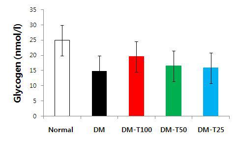 STZ으로 유도된 제1형 당뇨병 실험동물에서 밀순 추출물의 투여량에 따른 간조직글리코겐 함량의 변화