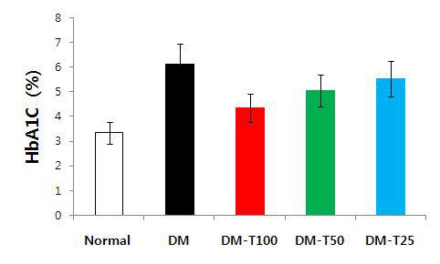 STZ으로 유도된 제1형 당뇨병 실험동물에서 밀순 추출물의 투여량에 따른 혈중 당화혈색소도의 변화