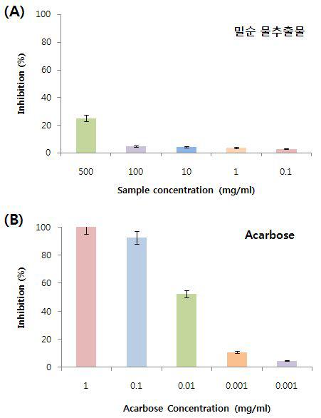 α-amylase전분분해 활성에 대한 밀순 추출물(A)과 양성대조군Acabose(B)의 농도별 저해효과의 비교 평가