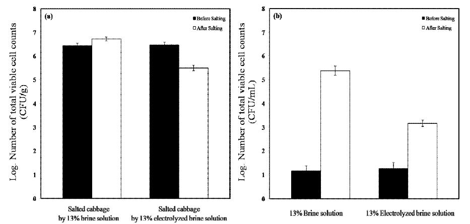 Changesintotalviablecelcountsofsaltedcabbage(a)andbrinesolution(b)duringsaltingprocesse