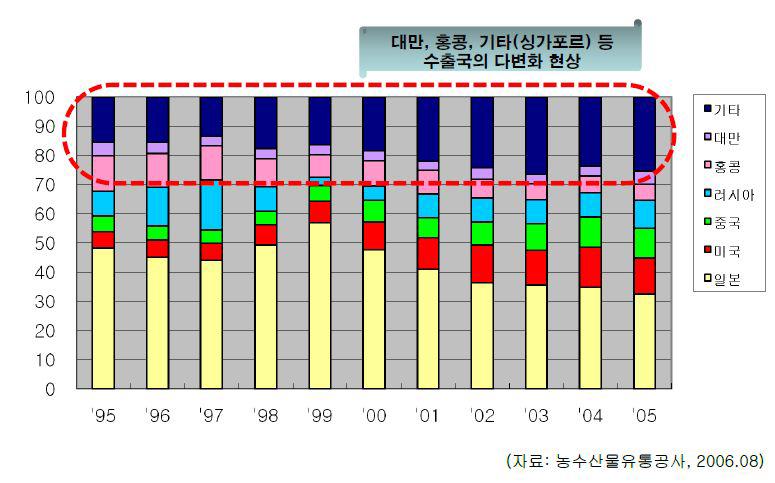 주요 국가별 수출 동향