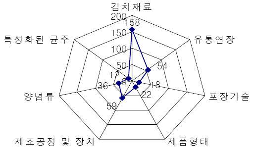 김치 관련 특허의 기술 현황