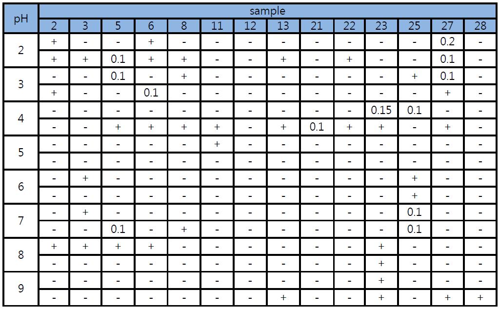 pH에 따른 ListeriamonocytogenesATCC19115 저해활성 측정