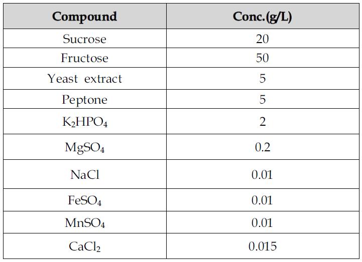 본 실험에 사용한 배지조성 조성