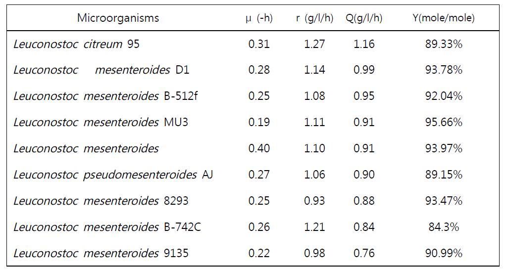 ComparisonofmannitolproductionbyninedifferentLeuconostocspeciesinMRSmedium withfructose4%