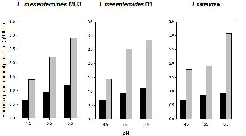 EffectofpH on biomass and mannitolproduction ofthree differentLeuconostocspecies