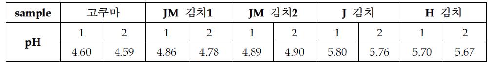 국내 및 일본 유통 김치의 pH 측정 결과