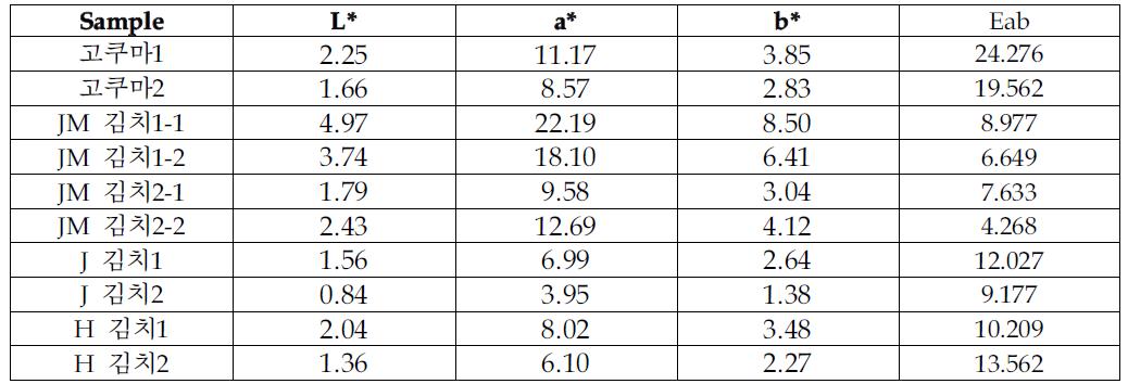 일본 김치와 국내 시장 김치의 색도측정 결과