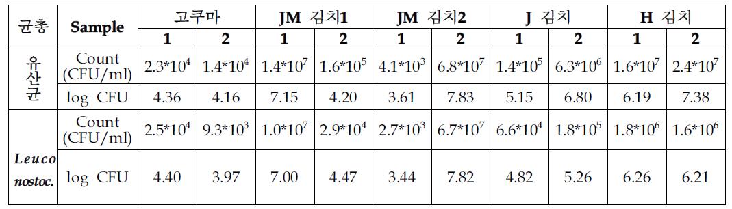 김치 종류에 따른 김치에 존재하는 미생물 유산균 및 Leuconostoc.균수