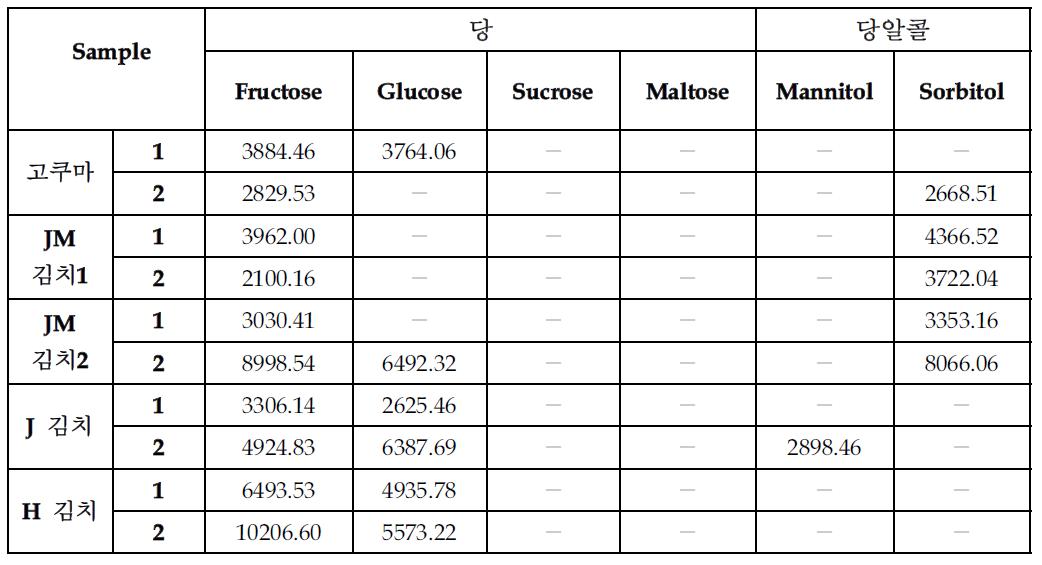 당과 당알콜 함량 분석
