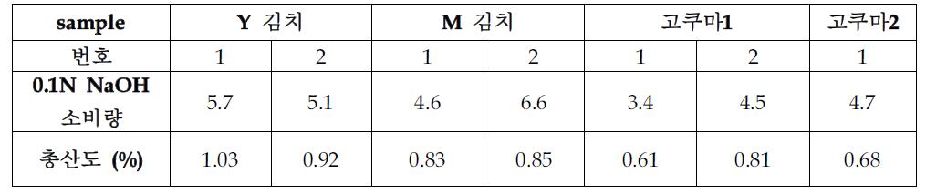 국내 및 일본 유통 김치의 총산도 측정 결과