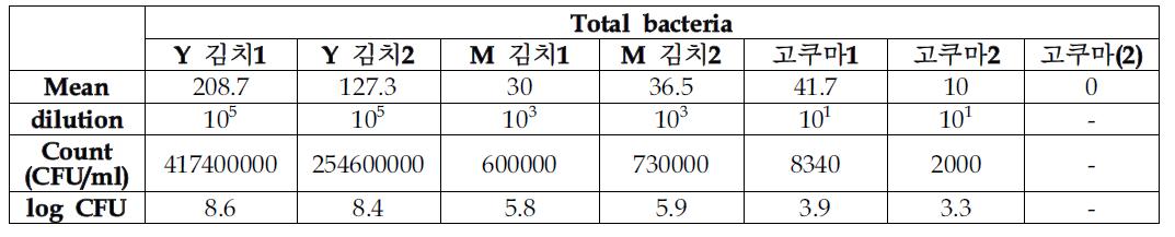 김치의 총균