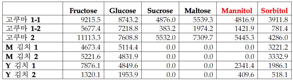 당과 당알콜 함량 분석