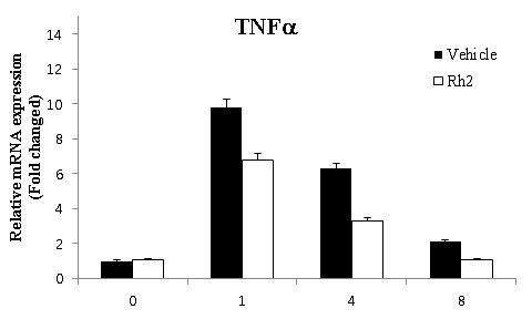 Effect of Rh2 on TNFa expression