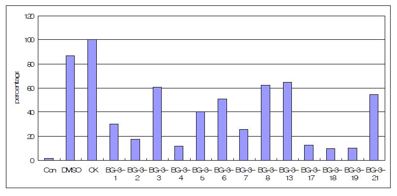 흑삼 성분의 Creatine kinase assay 결과