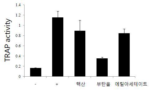 흑삼 분획물의 골다공증 저해효과