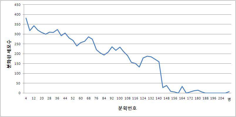 흑삼 EtOAc 추출물 분획의 ODS open 칼럼 크로마토그래피 실시 후 얻은 분획들의 마우스 파골세포 분화억제 활성 평가결과