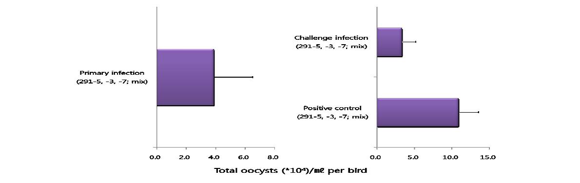 rotectiveeffectsofmixedEimeriaspp.withthreeKoreanisolatesE.acervulina(291-5),E.maxima(291-3),andE.tenela(291-7).Chickenswereoralyinfectedwitheach