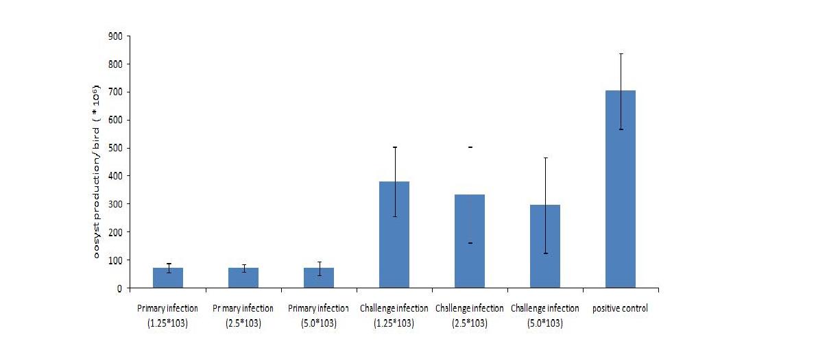 rotection assays with mixed Eimeria.Chickens were oraly infected withsporulatedoocystsofmixedEimeria.Fivedayoldchickensweresubsequentlygivena