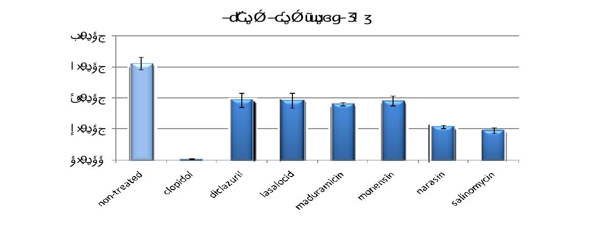 omparisonoffecaloocystnumbersfolowinganticoccidialdrug-baseddiets.One-day-old malecobb 500 chickswerefed with astandard dietsupplemented with