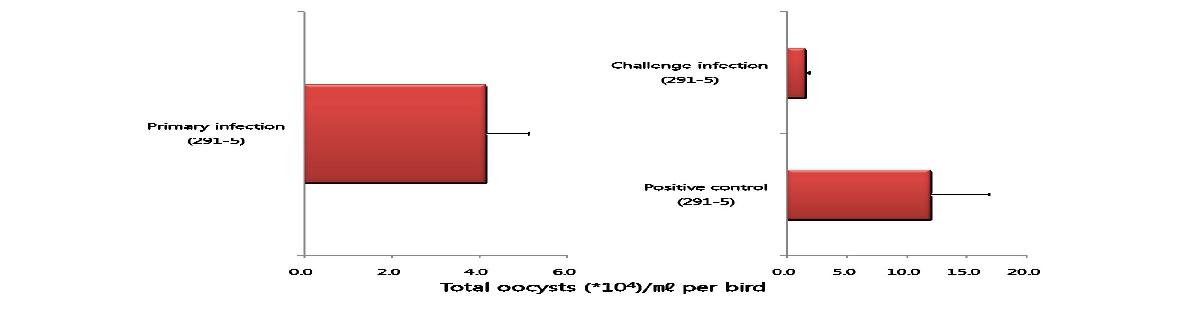 rotection assays with E.acervulina isolate 291-5.Chickens were oralyinfectedwith0.5×104 sporulatedoocystsofE.acervulinaisolates291-5.Fivedayold