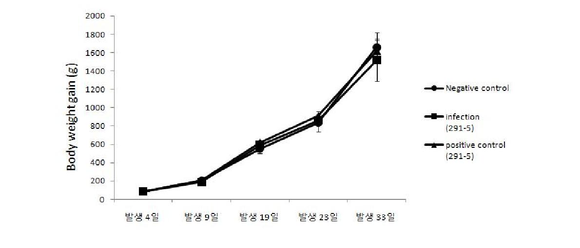 ody weightchange folowing infection with E.acervulina isolate 291-5.Chickenswereoralyinfectedwith0.5×104sporulatedoocystsofE.acervulinaisolates