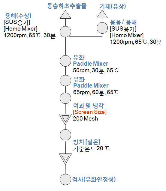 동충하초추출물 함유 크림제의 제조공정