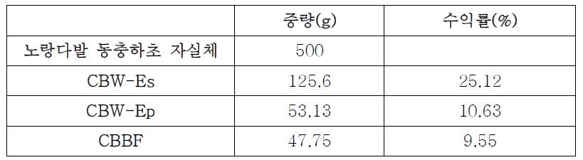 추출조건에 따른 각 분획의 수익율