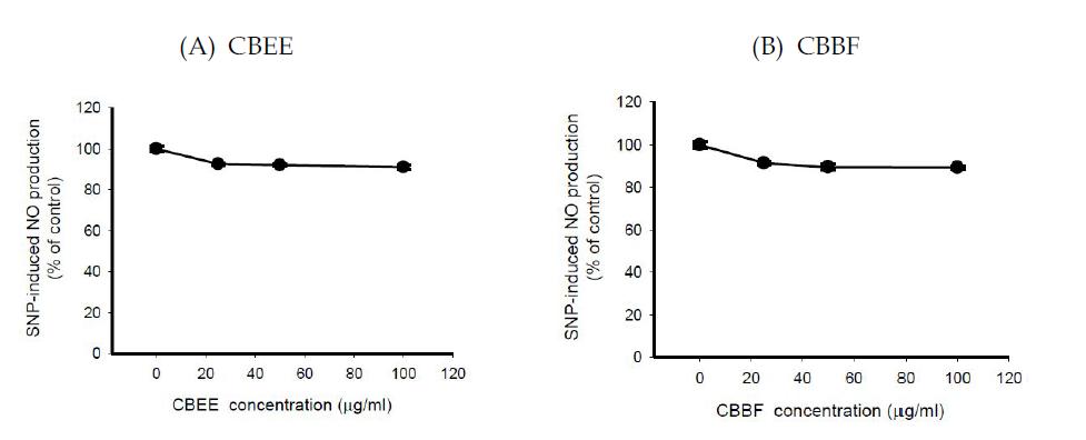 EffectofCordyceps bassiana extracts on the SNP-induced NOproduction