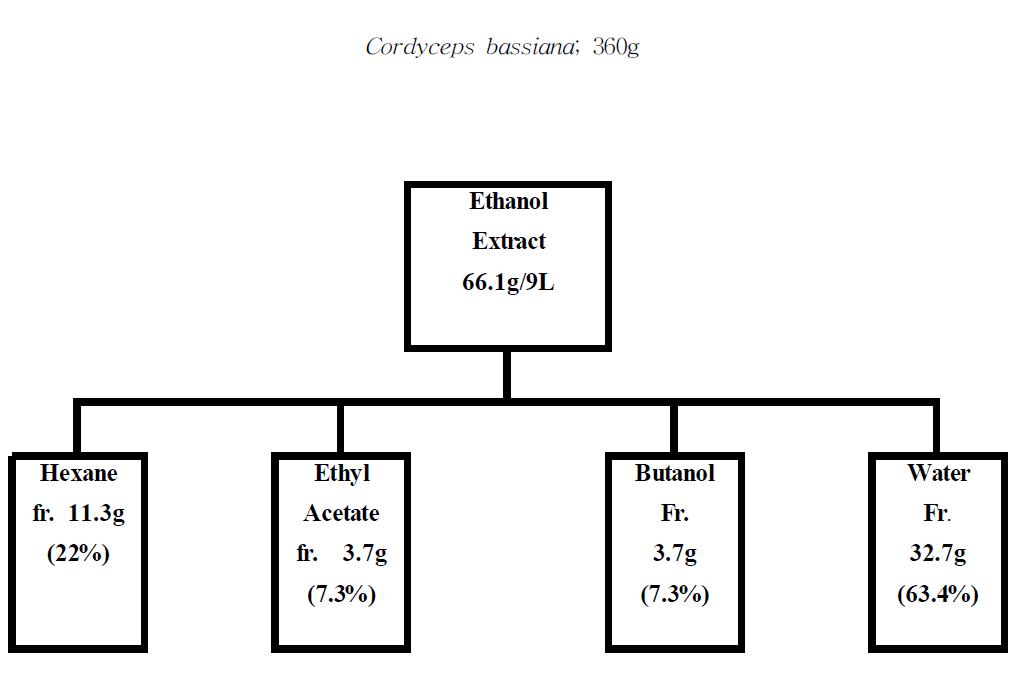 YieldofCordycepsbassiana from etanolextract