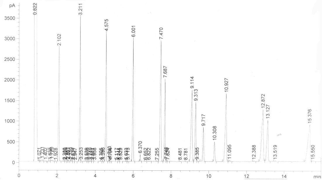 Gas chromatogram for the analysis of the fatty acid composition ofstandard