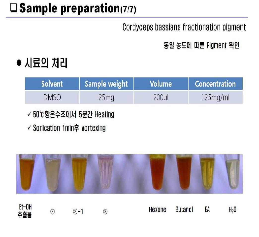 Comparisonof PigmentbetweenseparatedCB extractsandfractionswithequalconcentration