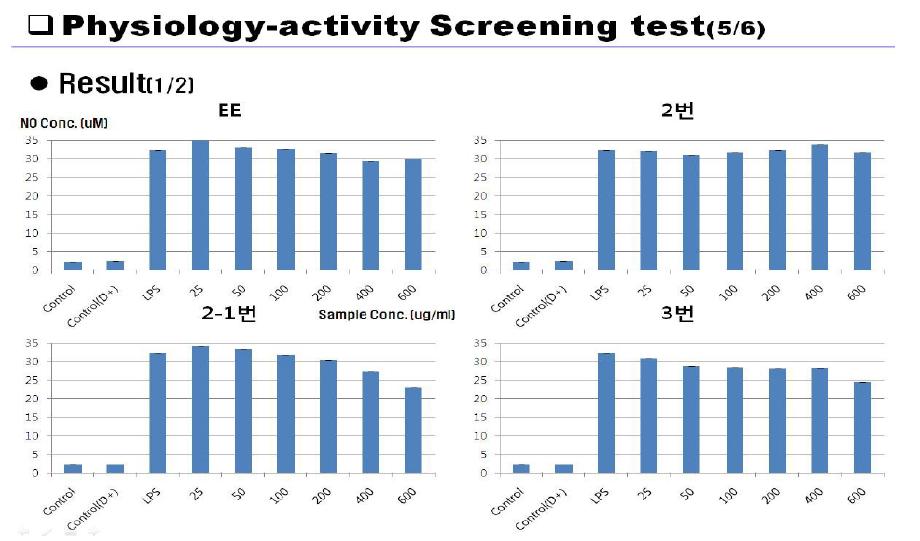 Effectofanti-inflammation with theaddition ofCB extactson NOinhibition