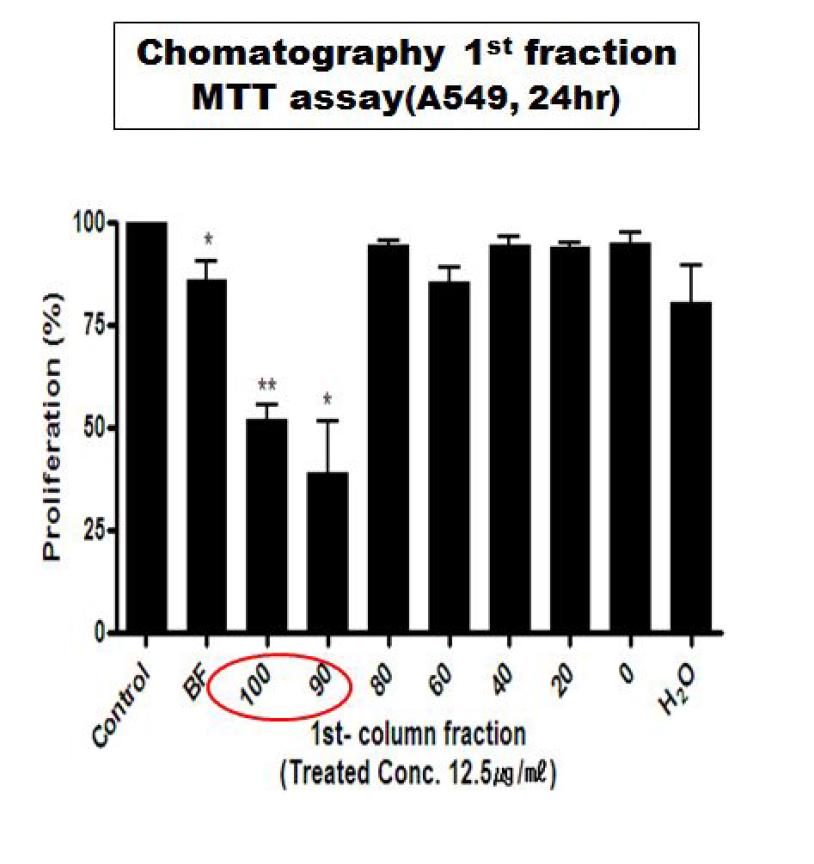 Opencolumnchromatography를 이용한 노랑다발동충하초 분획물의 항암특성비교