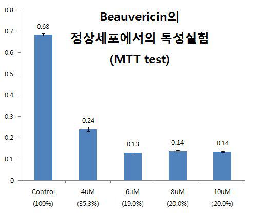 Beauvericin의 macrophage에서의 세포독성 효과